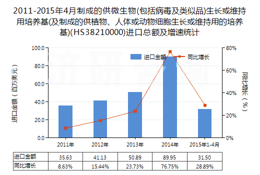 2011-2015年4月制成的供微生物(包括病毒及類似品)生長或維持用培養(yǎng)基(及制成的供植物、人體或動(dòng)物細(xì)胞生長或維持用的培養(yǎng)基)(HS38210000)進(jìn)口總額及增速統(tǒng)計(jì)